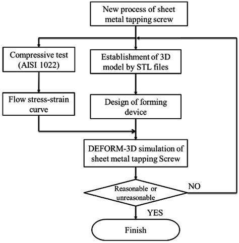 engineering metal fabrication|metal fabrication process flow chart.